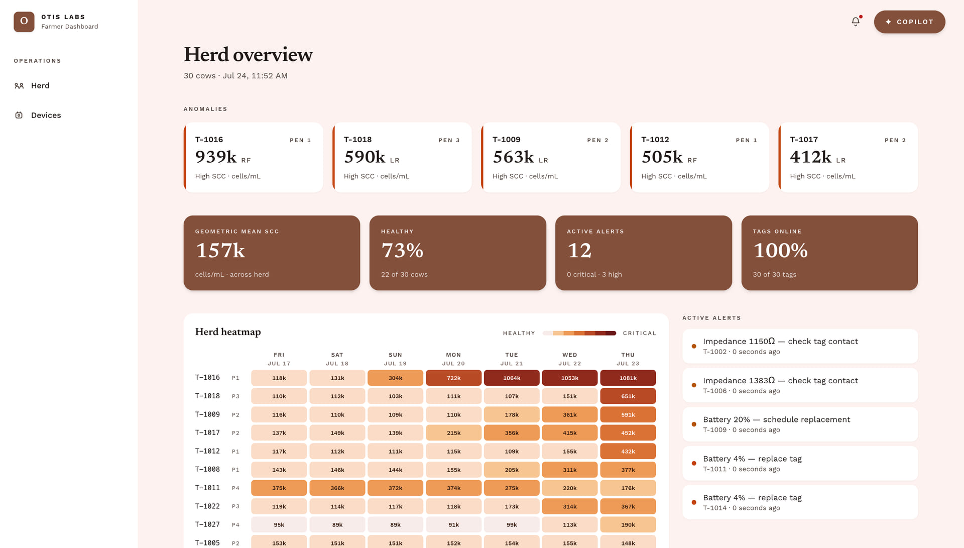The Otis farmer dashboard: a herd overview with SCC anomaly cards, herd health stats, active alerts, and a per-cow somatic cell count heatmap.